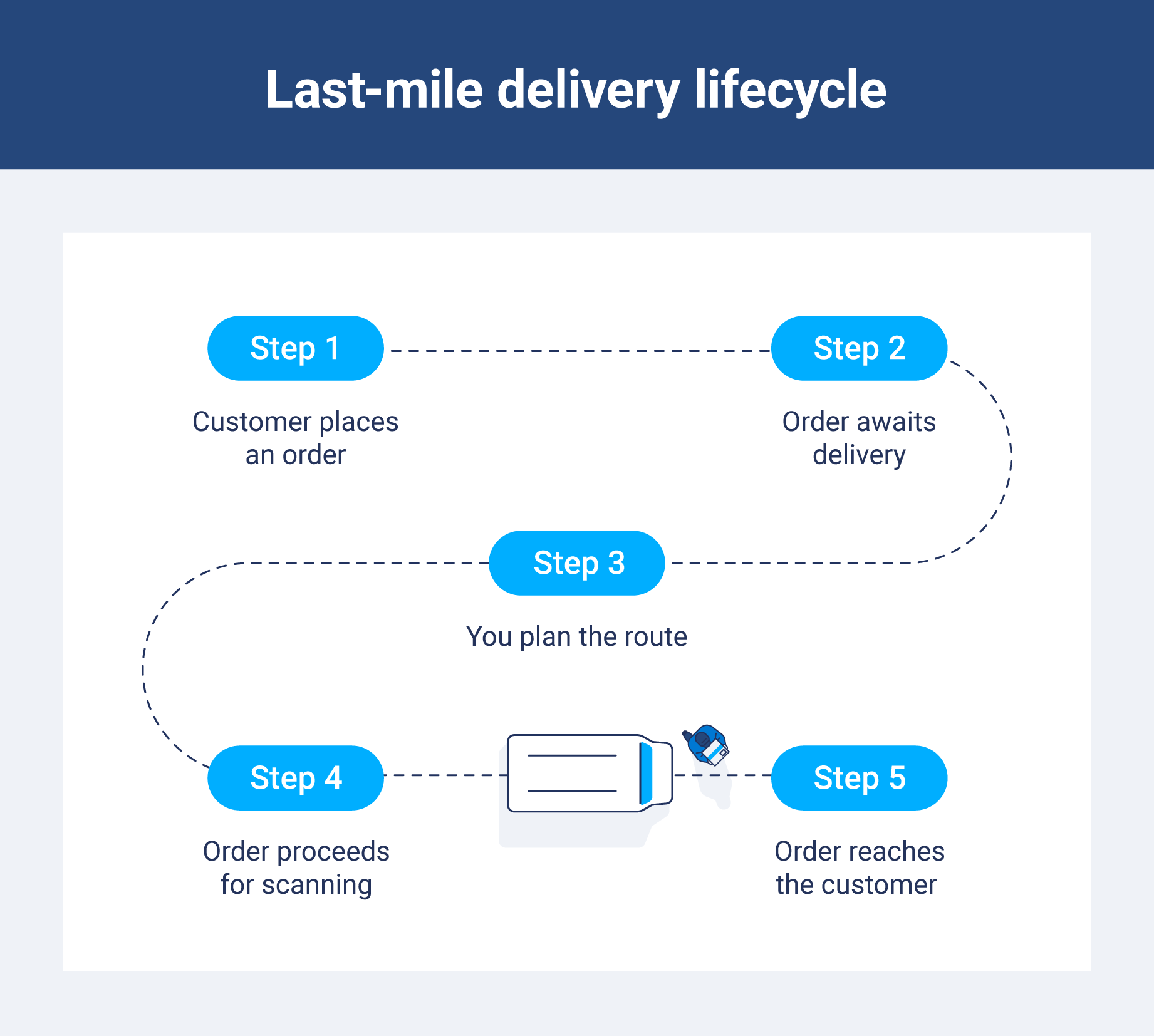 last-mile delivery lifecycle